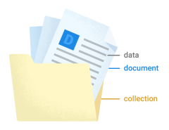 Anatomy of Firestore Data